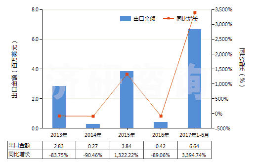2013-2017年6月中國(guó)6-己內(nèi)酰胺(HS29337100)出口總額及增速統(tǒng)計(jì) 2013-2017年6月中國(guó)6-己內(nèi)酰胺(HS29337100)出口總額及增速統(tǒng)計(jì)
